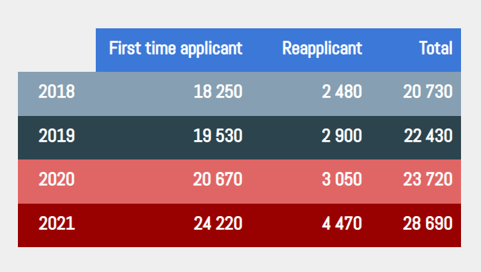 Applicants for medicine in the UK Applicants for medicine in the UK