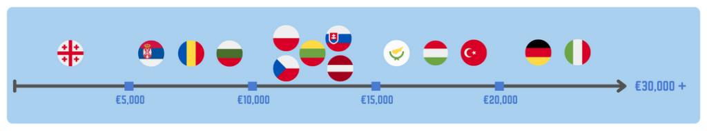 Cost of studying medicine in Europe for international students