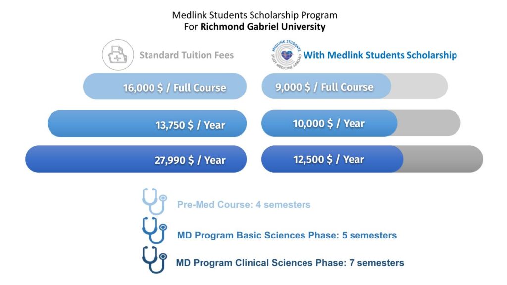 Medlink Student Scholarship Program for Richmond Gabriel University 