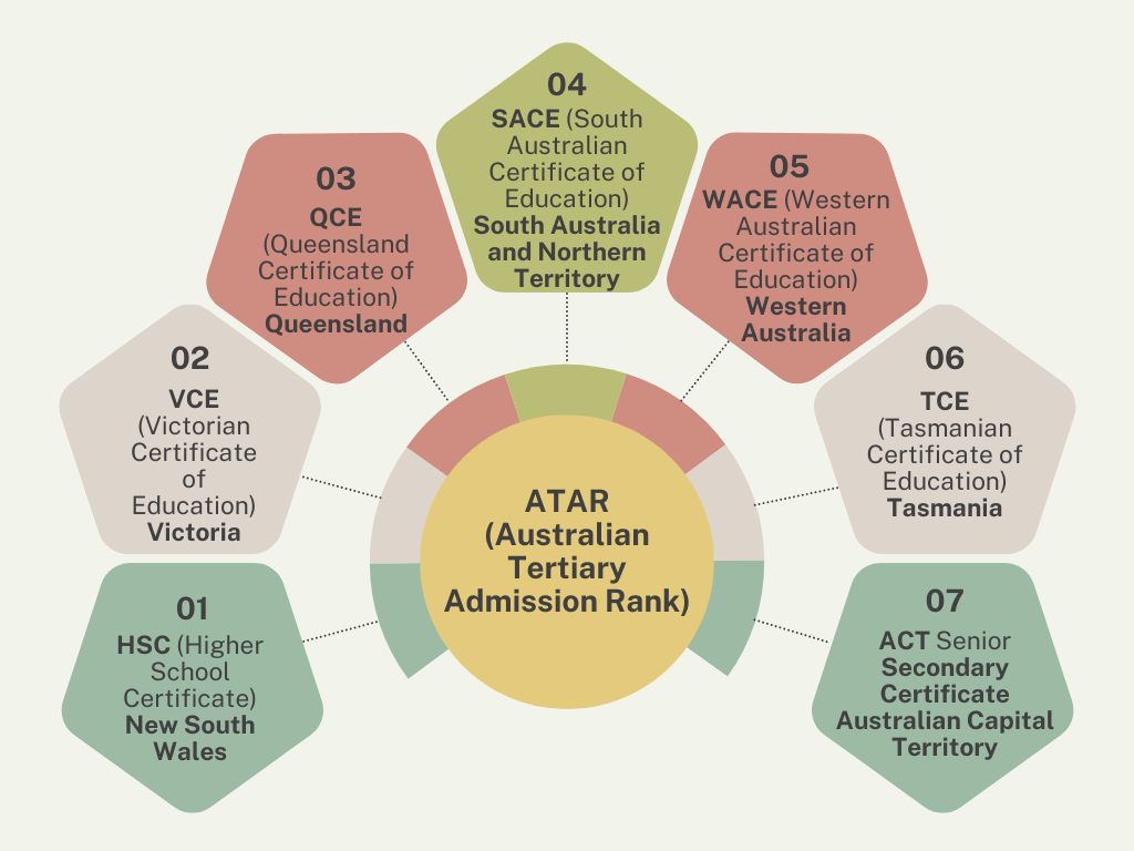 Australian certificates depending on location A graph of Australian certificates that matter when calculating ATAR