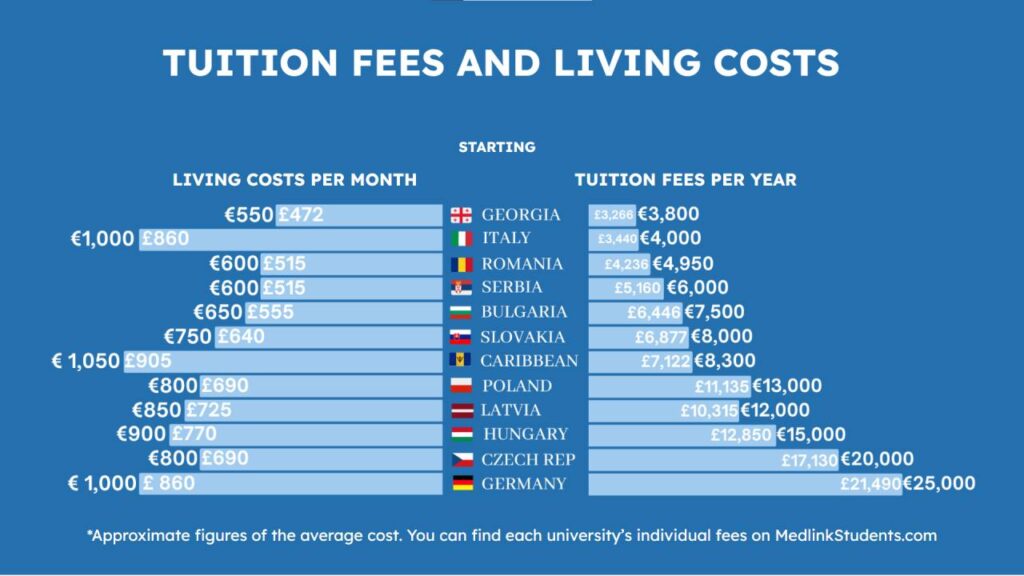 Tuition fees fees for medical schools in Europe