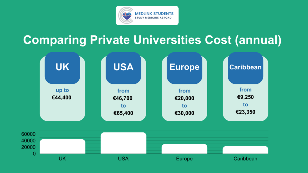 Private Universities Cost UK vs USA vs EU vs Caribbean Private Universities Cost UK vs USA vs EU vs Caribbean