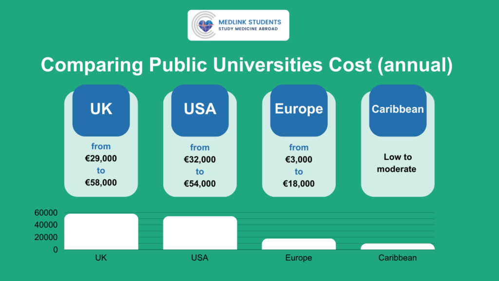 Public Universities Cost UK vs USA vs EU vs Caribbean Public Universities Cost UK vs USA vs EU vs Caribbean