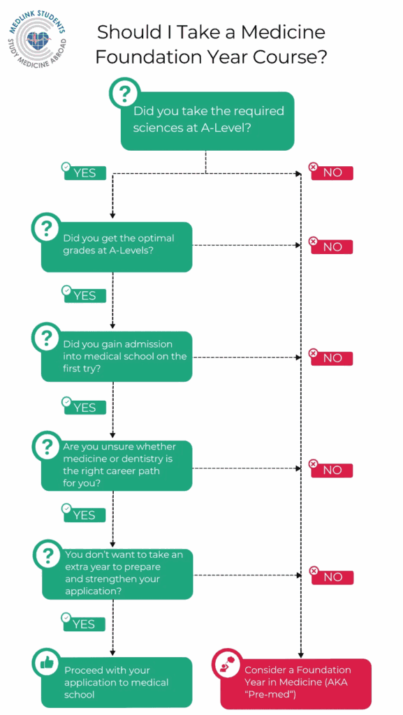 Should I Take a Medicine Foundation Year Course Flow Chart