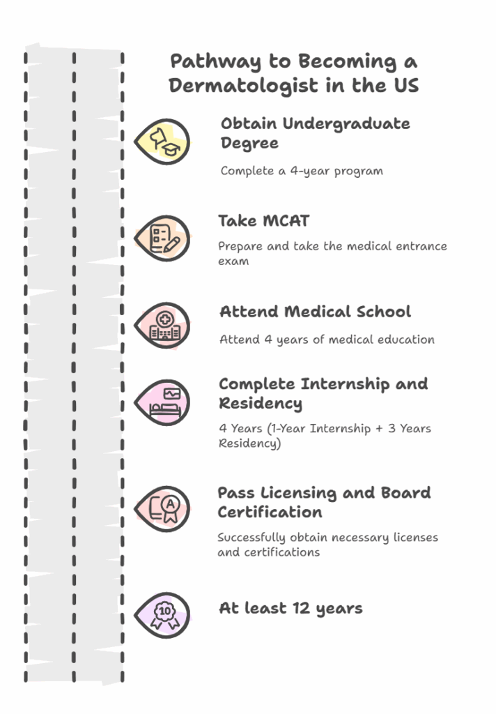 Step-by-Step Guide on How to Become a Dermatologist: Pathways, Cost & Timeline 3 How to Become a Dermatologist in the US Infographic