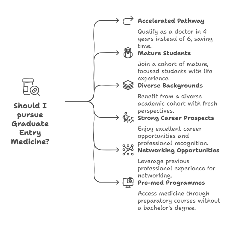 Pros of Graduate Entry Medicine visual selection