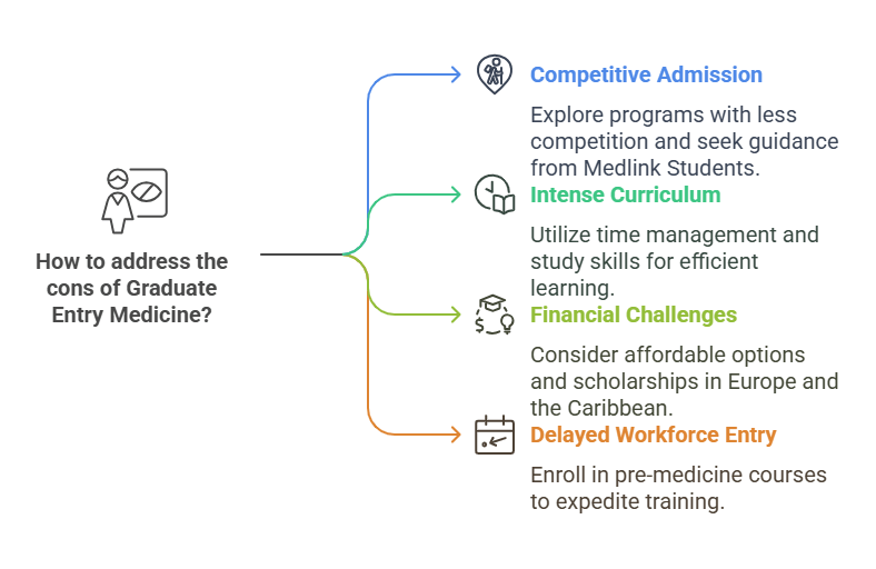 The Cons of Graduate Entry Medicine and How to Make Them Insignificant visual selection