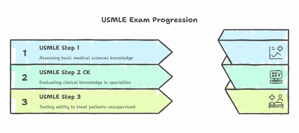 Studying Medicine Abroad but Aiming for the US? The Ultimate USMLE Prep Guide 1 Quick USMLE Breakdown - Infographic