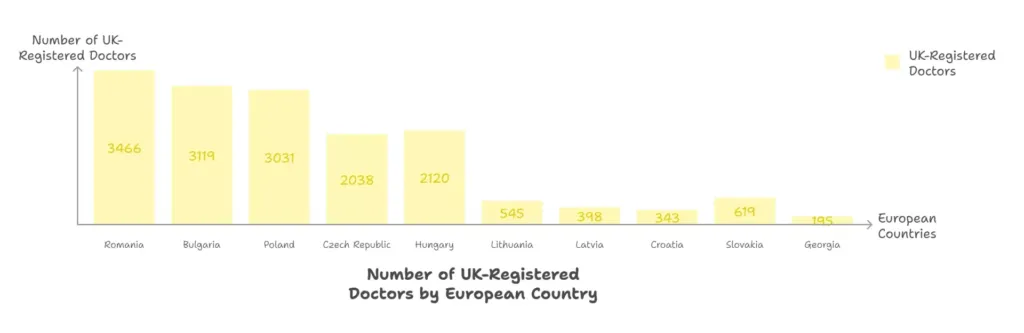 The European Countries That Train The Most Doctors in the UK
