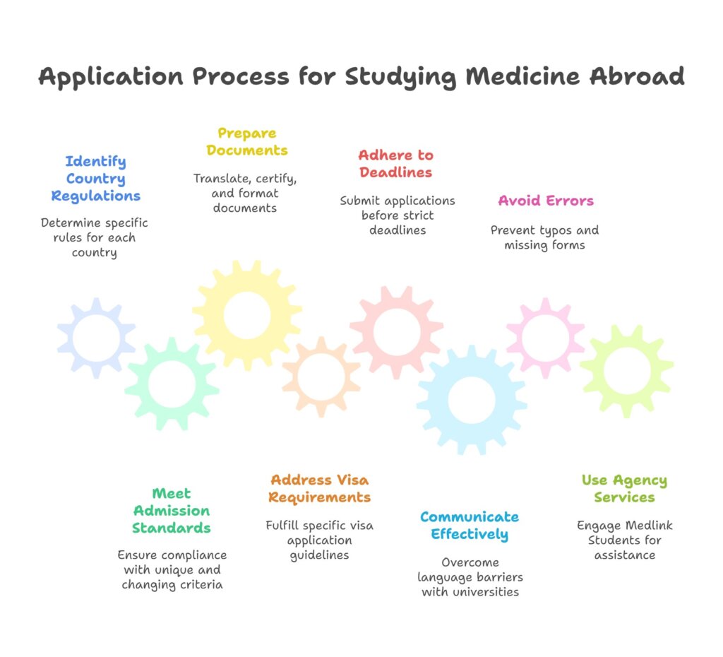What Makes the Application Process to medical school So Complicated.jpg