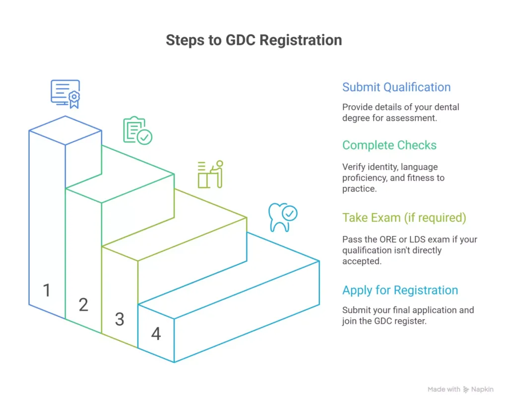 2026 GDC Registration Guide for Dentistry Students in Europe 2 Steps to Register with the GDC After Studying Dentistry Abroad