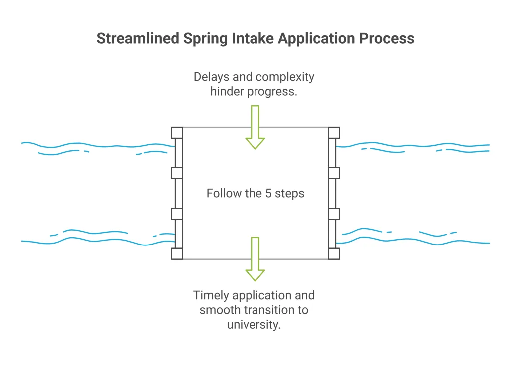 Step by Step Preparation Checklist for Spring Applicants visual selection
